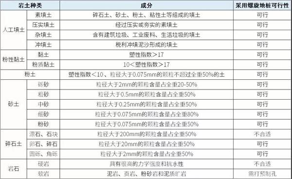 荆州大棚螺旋地桩产品适用环境